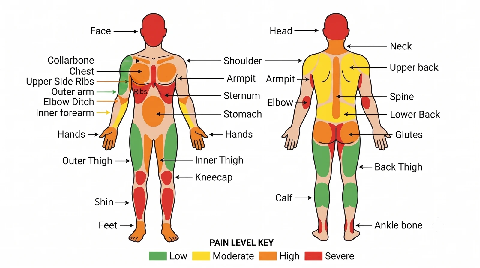 Tattoo pain chart showing front and back body diagrams with color-coded pain levels by placement: low pain (green) on the outer arms, thighs, and calves; moderate (yellow) on the inner forearms and upper back; high (orange) on the stomach, hands, and feet; and severe (red) on the ribs, sternum, spine, kneecaps, and ankle bones.